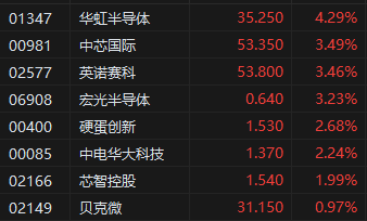 午评：港股恒指涨1.65% 恒生科指涨1.85% 科网股全线上涨  第4张