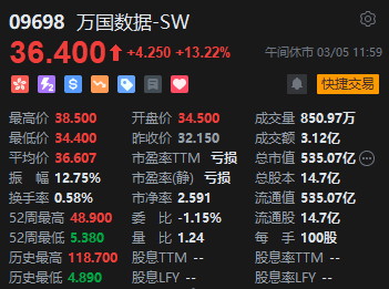 午评：港股恒指涨1.65% 恒生科指涨1.85% 科网股全线上涨  第5张