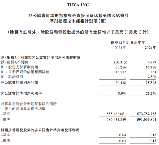 涂鸦智能2024年财报：利息收入助力盈利拐点，首次派息释放新信号  第2张