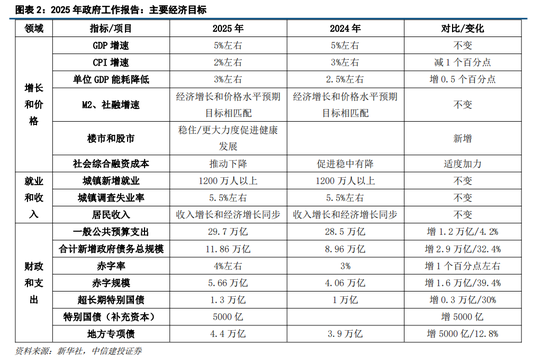 中信建投首席经济学家黄文涛解读2025年 *** 工作报告：经济长期向好的基本趋势没有改变也不会改变  第4张