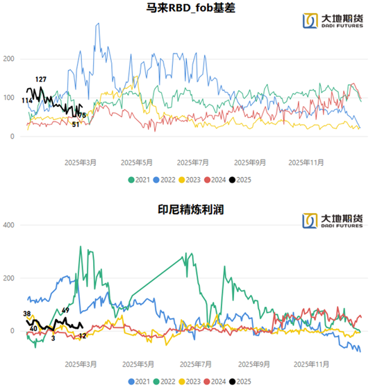 油脂：贸易战问题的困扰  第5张