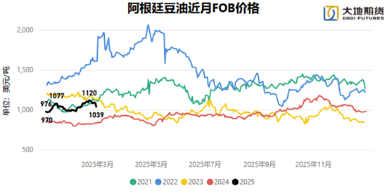 油脂：贸易战问题的困扰  第18张