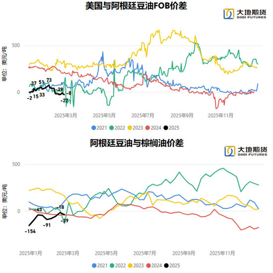 油脂：贸易战问题的困扰  第19张