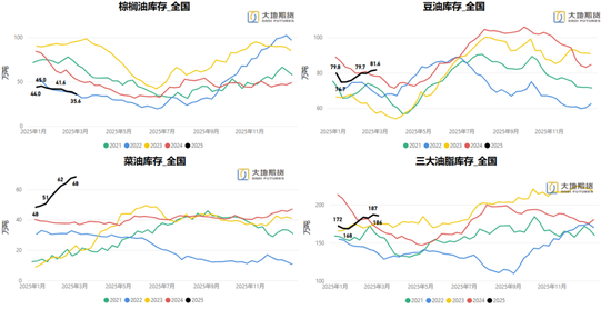 油脂：贸易战问题的困扰  第22张