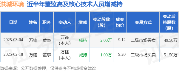 洪城环境：3月4日高管万锋减持股份合计2万股  第1张