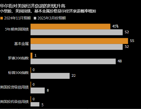 美国经济警灯闪烁 华尔街模型预测衰退概率更高达50%  第1张
