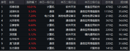 DeepSeek热度不减，这四个方向或在算力平权中受益！大数据产业ETF（516700）劲涨1.92%，拓维信息涨停  第1张