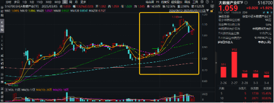 DeepSeek热度不减，这四个方向或在算力平权中受益！大数据产业ETF（516700）劲涨1.92%，拓维信息涨停  第2张