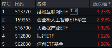 重要会议重磅定调！算力股反攻，创业板人工智能ETF华宝续涨2.39%！港股全线爆发，港股互联网ETF大涨3.23%  第1张