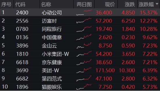 重要会议重磅定调！算力股反攻，创业板人工智能ETF华宝续涨2.39%！港股全线爆发，港股互联网ETF大涨3.23%  第2张