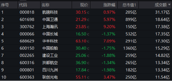  *** 工作报告定调！国防军工ETF（512810）斩获三连阳！全球国防预算激增，印证国防军工赛道硬逻辑  第2张
