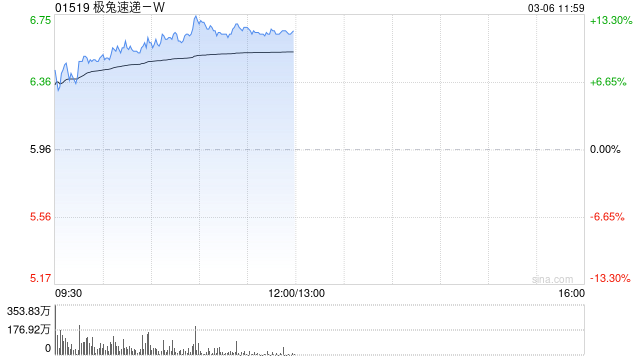 极兔速递-W绩后涨超9% 年度经调整EBITDA同比增超4.3倍  第1张