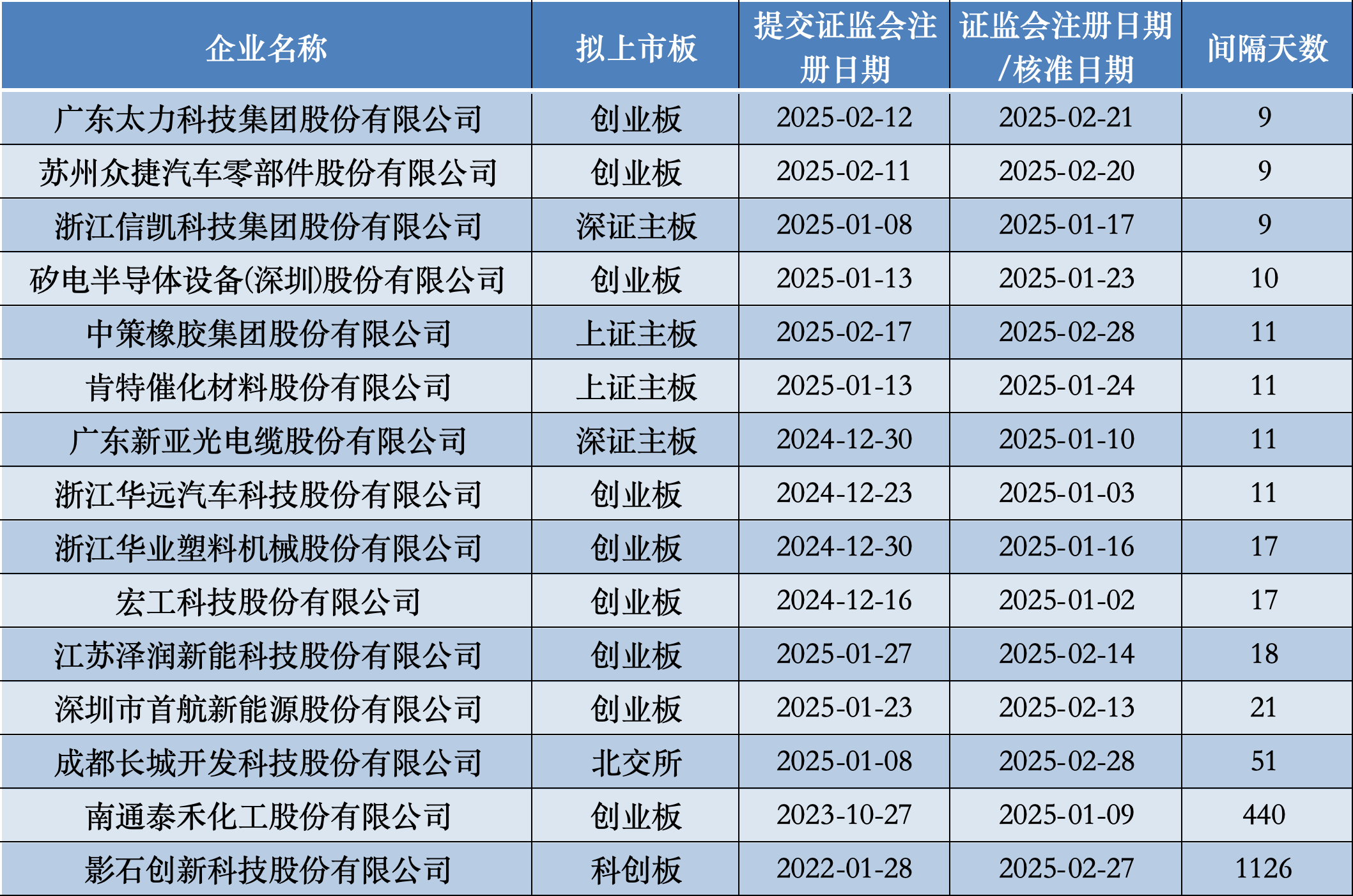 IPO批文发放节奏提速，今年以来平均15天注册生效  第1张