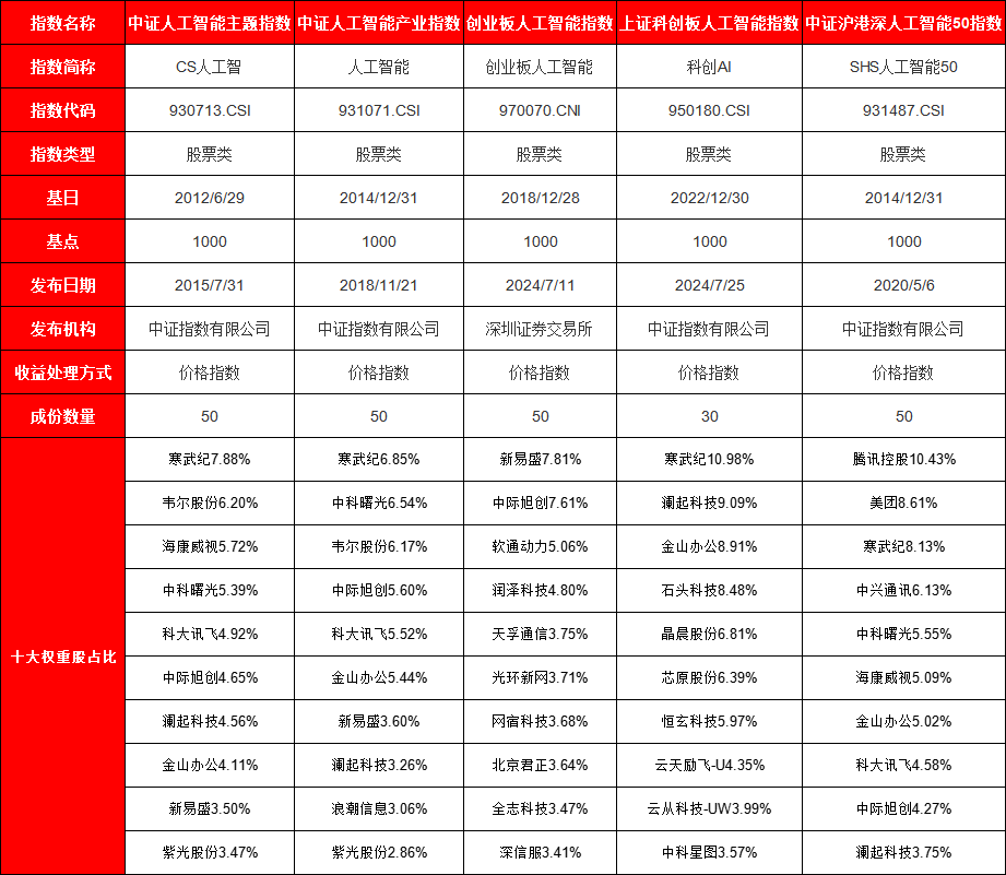 人工智能ETF五个月涨70%！10只产品怎么选？易方达人工智能ETF遥遥领先，方正富邦人工智能50ETF跑输基准2.3%  第2张