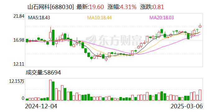 山石网科：不向下修正“山石转债”转股价格  第1张