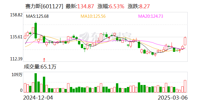 36.8万元起 问界M8预售12小时小订超2.8万台！问界M9 2025款小订超1.35万台  第1张