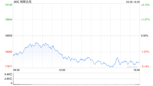 午盘：美股继续下滑 纳指跌超2%  第1张