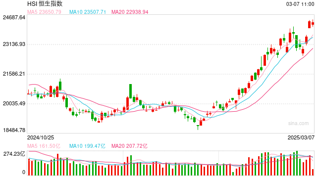 快讯：恒指低开0.77% 科指跌1.07% 欧科云链跌超9%  第1张