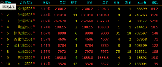 午评：集运指数涨近4% 沪镍涨超2%  第3张