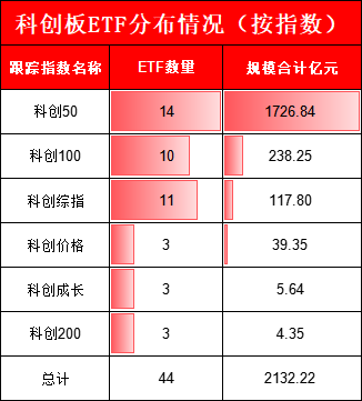 暴涨74%！科创板ETF买哪个？华夏科创50ETF领先，招商科创50ETF增强输基准8%，南方科创50增强ETF输基准3%  第1张