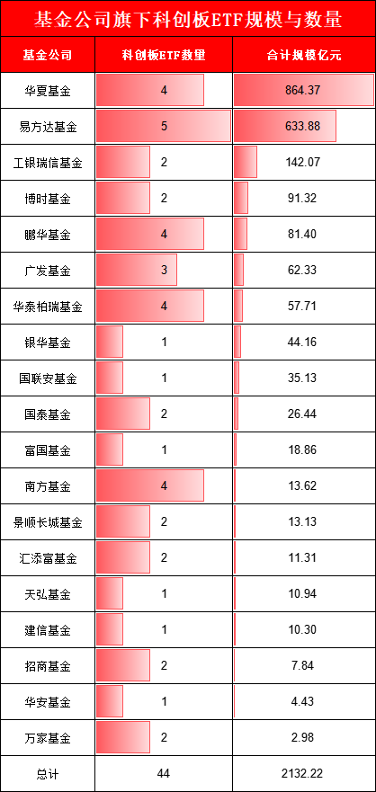暴涨74%！科创板ETF买哪个？华夏科创50ETF领先，招商科创50ETF增强输基准8%，南方科创50增强ETF输基准3%  第4张