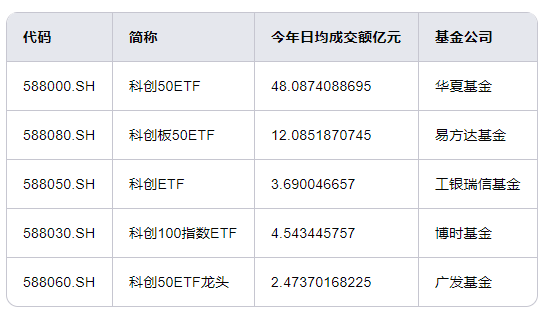 暴涨74%！科创板ETF买哪个？华夏科创50ETF领先，招商科创50ETF增强输基准8%，南方科创50增强ETF输基准3%  第5张