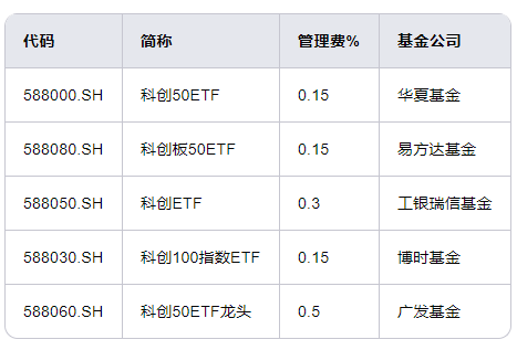 暴涨74%！科创板ETF买哪个？华夏科创50ETF领先，招商科创50ETF增强输基准8%，南方科创50增强ETF输基准3%  第6张