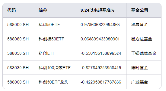 暴涨74%！科创板ETF买哪个？华夏科创50ETF领先，招商科创50ETF增强输基准8%，南方科创50增强ETF输基准3%  第7张