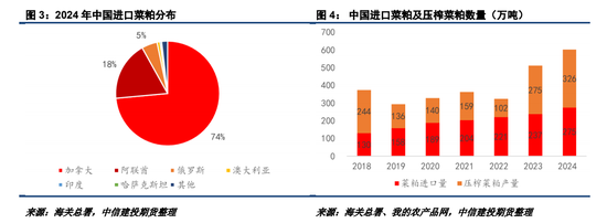 对加拿大反歧视调查落地，菜系油粕进口成本抬升  第4张