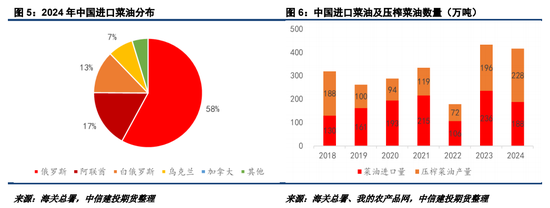 对加拿大反歧视调查落地，菜系油粕进口成本抬升  第5张