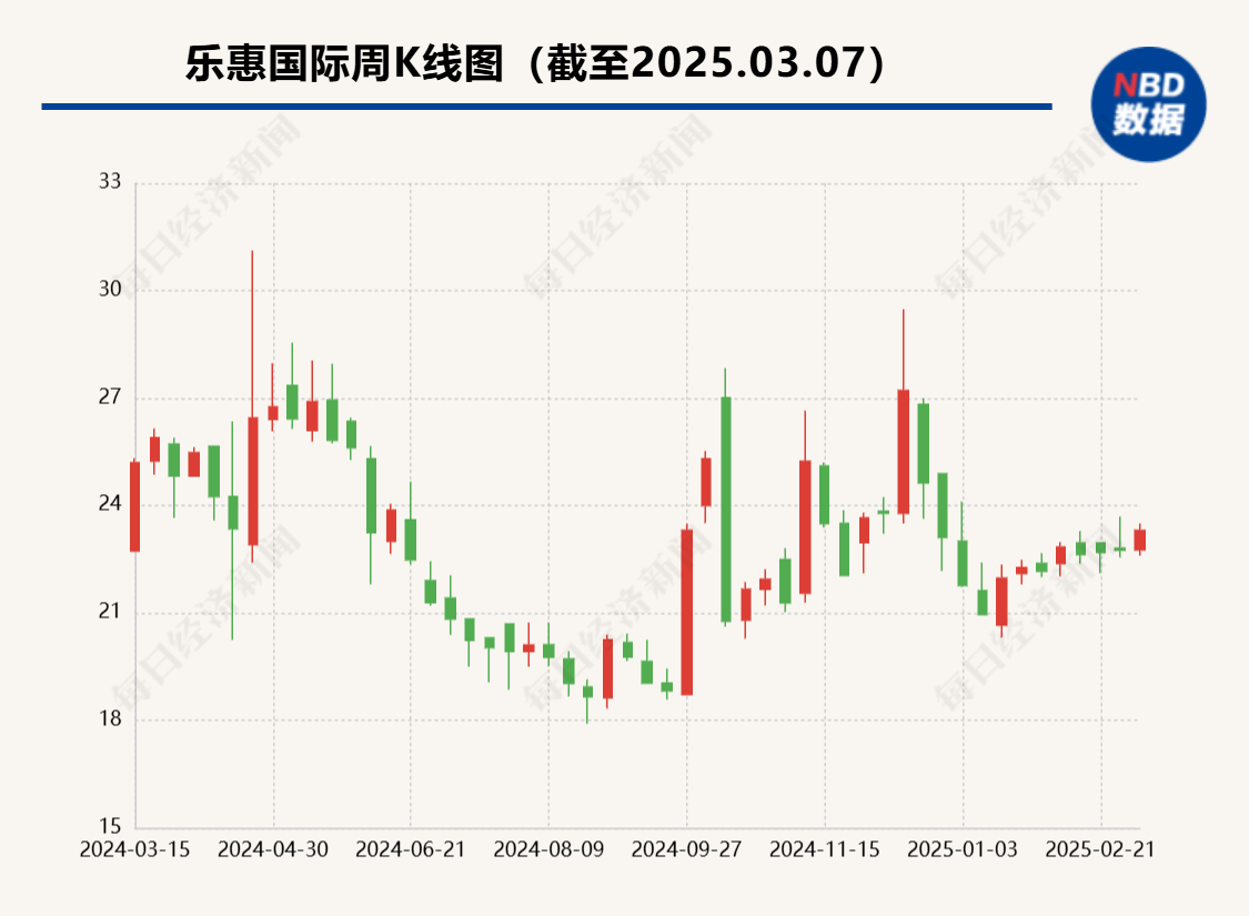 乐惠国际精酿啤酒业务：从“第二主业”到“销量不及预期”，是扩张太快还是市场遇冷？  第1张