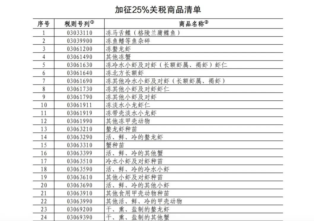 25%！100%！中方加征关税，涉及猪肉、菜子油 解读：菜粕供给或受影响  对生猪市场的影响微乎其微 第2张