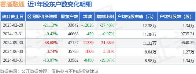 香溢融通(600830)2月28日股东户数3.38万户，较上期减少27.48%  第1张