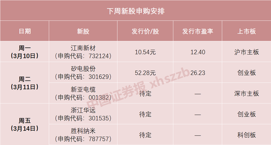 下周5只新股！半导体细分龙头来了，包括铜基材料生产商江南新材、国产探针台龙头矽电股份等  第2张