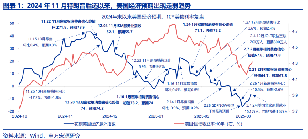 热点思考 | 美国经济：滞胀还是衰退？  第1张