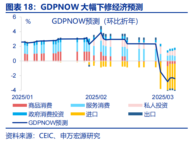 热点思考 | 美国经济：滞胀还是衰退？  第18张