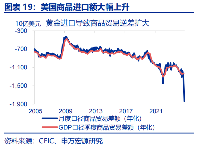 热点思考 | 美国经济：滞胀还是衰退？  第19张
