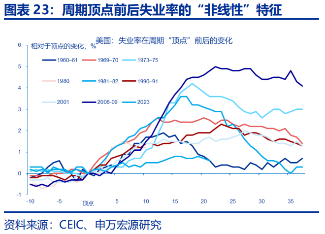 热点思考 | 美国经济：滞胀还是衰退？  第23张