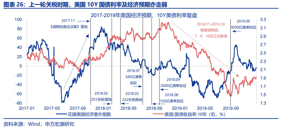 热点思考 | 美国经济：滞胀还是衰退？  第26张