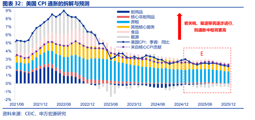 热点思考 | 美国经济：滞胀还是衰退？  第32张