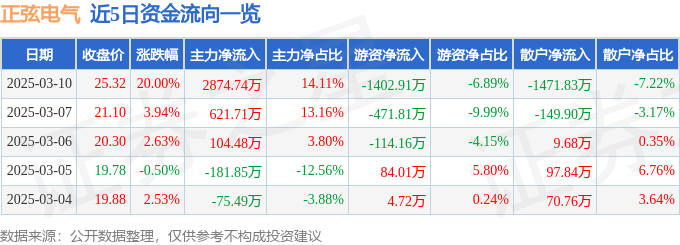 3月10日正弦电气（688395）涨停分析：储能技术突破、海外业务驱动  第1张