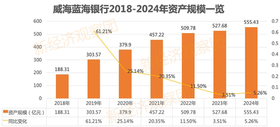 蓝海银行七年业绩考：2024年净利润腰斩 不良率连续六年攀升  第3张