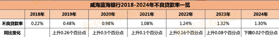 蓝海银行七年业绩考：2024年净利润腰斩 不良率连续六年攀升  第4张