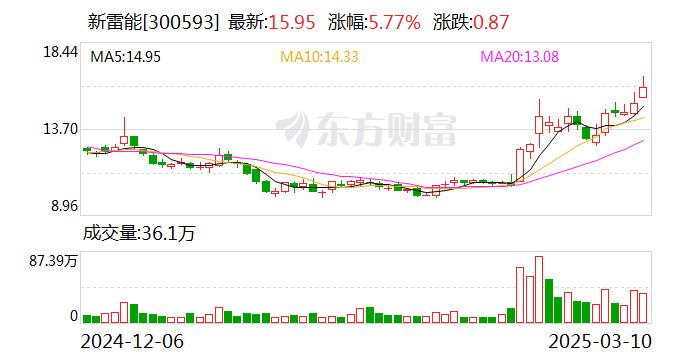 新雷能：公司将于2025年4月22日披露年报  第1张