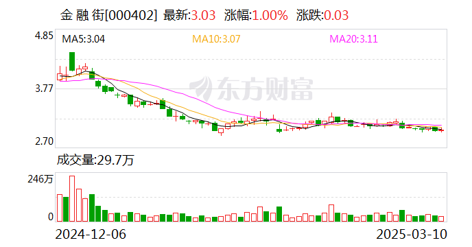金融街：公司不持有长城人寿保险股份有限公司股权  第1张