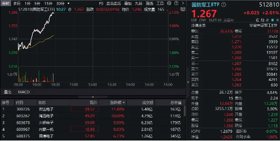 国防军工拔地而起，鸿远电子、火炬电子涨停！国防军工ETF（512810）直线冲高2%！主力资金早有行动  第1张