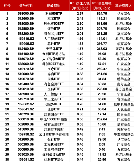 最受青睐ETF：3月10日科创50ETF获资金净申购2.97亿元，军工ETF获资金净申购2.48亿元  第1张