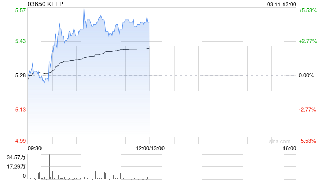 KEEP午前涨超4% 机构看好公司成为AI Agent 核心标的  第1张