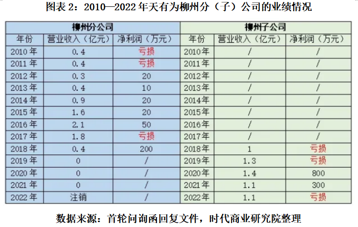 打工十余年获赠上亿元股权，天有为柳州子公司前负责人彭超云是谁  第5张