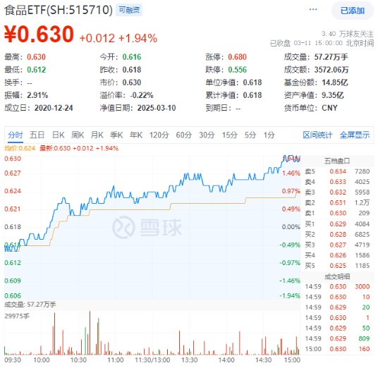 政策红利+估值洼地！白酒领衔反攻，食品ETF（515710）单日涨近2%！31亿主力资金抢筹吃喝板块  第1张